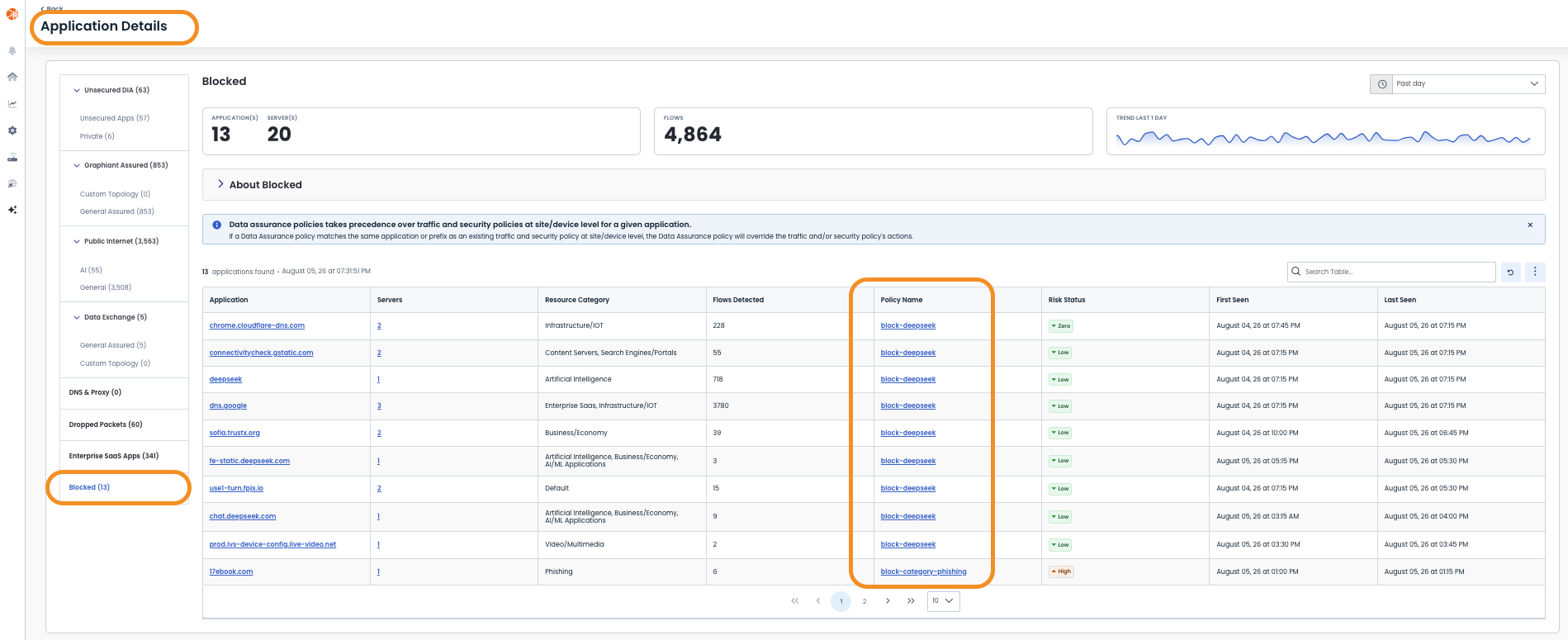 Overview of blocked applications, including policy names and risk statuses for each.